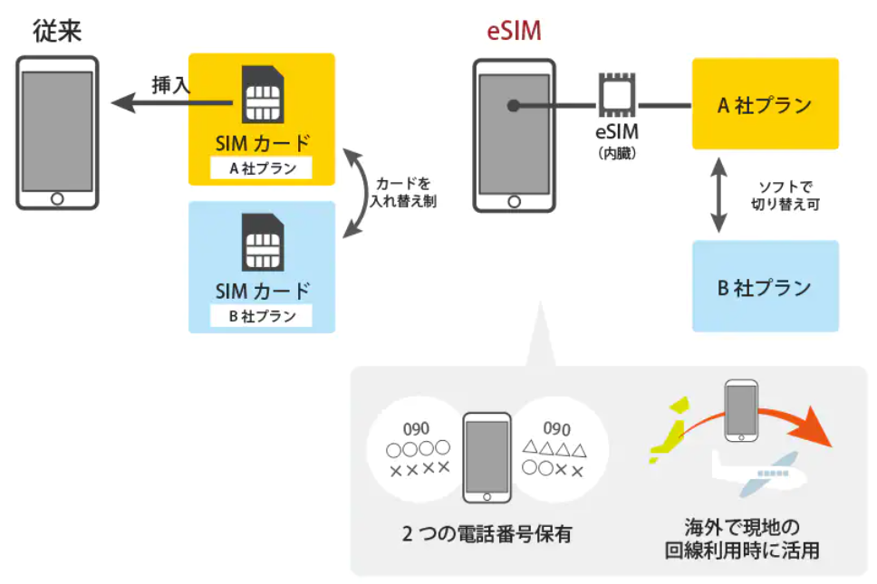 eSIM図説