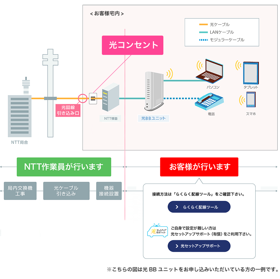 ソフトバンク光 - 工事内容（戸建て）