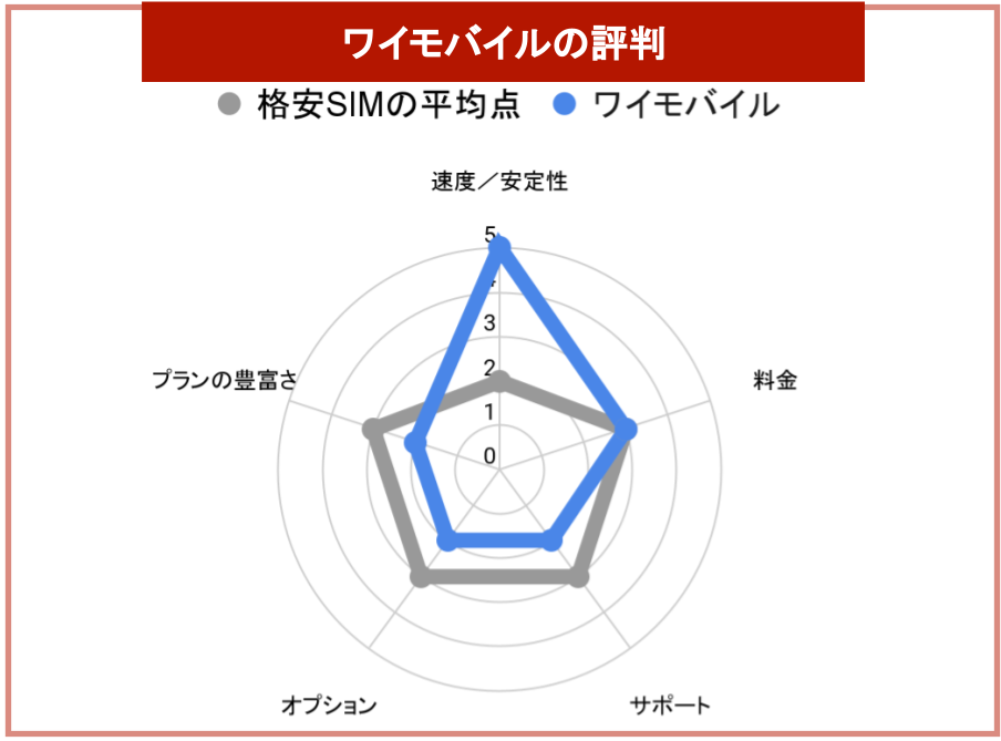 ワイモバイルの評判