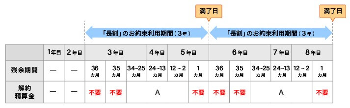 長割の解約違約金発生期間