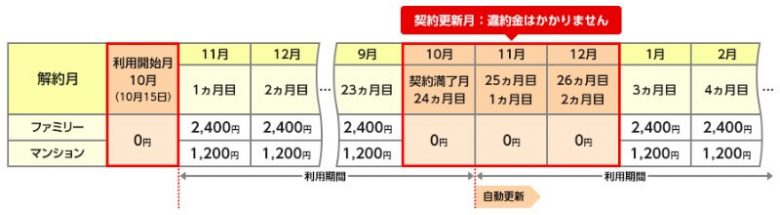 OCN光の契約更新月