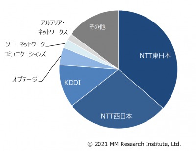 MM総研「ブロードバンド回線事業者の加入件数調査」