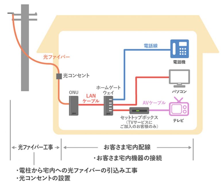 NNコミュニケーションズ_評判_回線工事