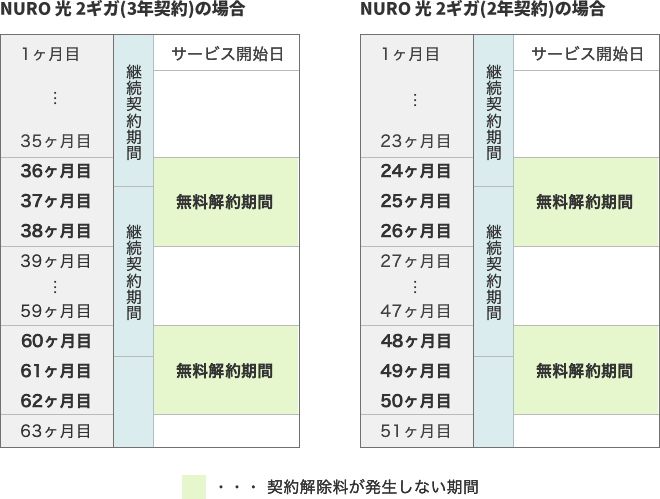 NURO光の解約金