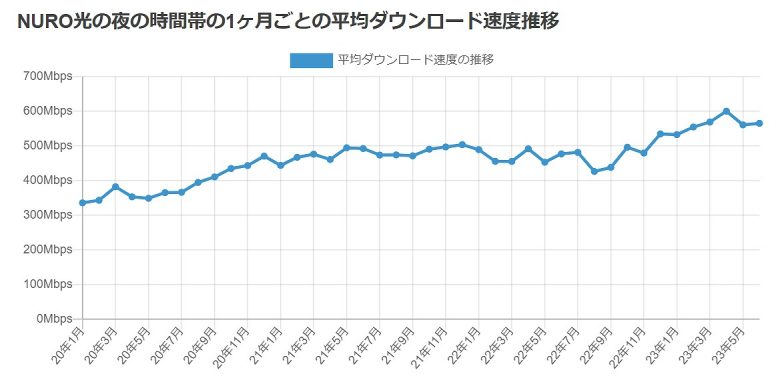 NURO光の平均通信速度グラフ