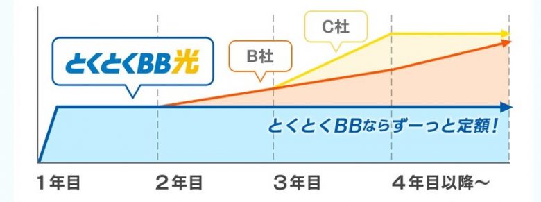 GMOとくとくBBはシンプルな料金プラン