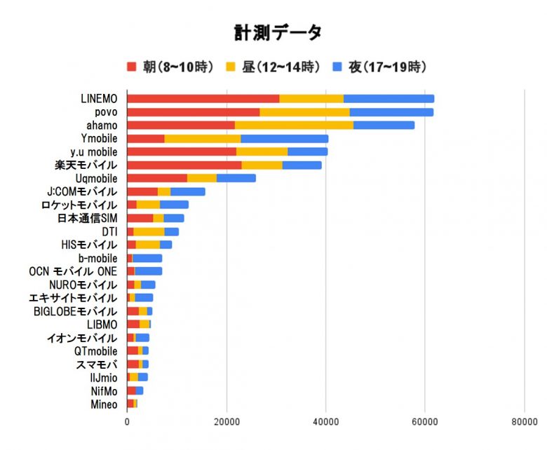 格安SIM25社の速度ランキング