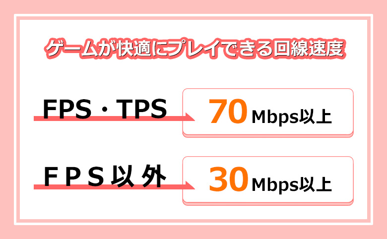 ゲームが快適にプレイできる回線速度