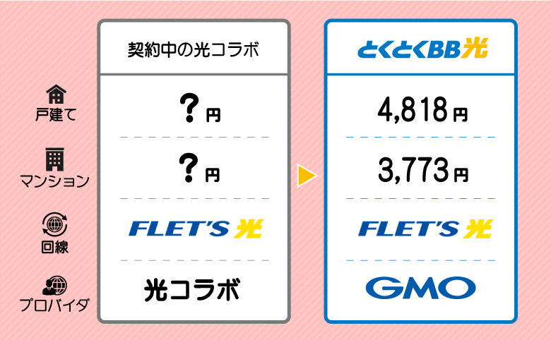 利用中の光回線との契約内容を比較