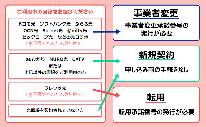 GMOとくとくBB光miniへ乗り換える方法