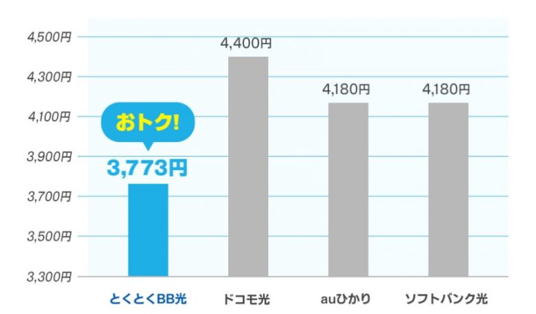 GMOとくとくBB光 月額料金