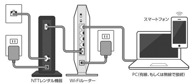 回線の接続設定