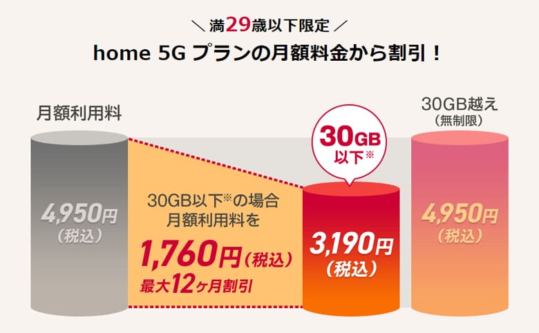 ドコモhome 5GｂのU29デビュー割