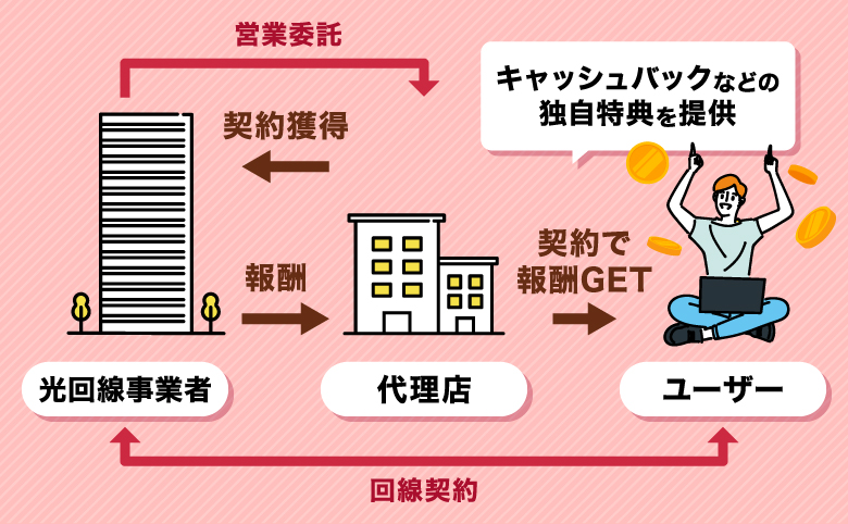 h2_高額キャッシュバックがもらえる仕組み