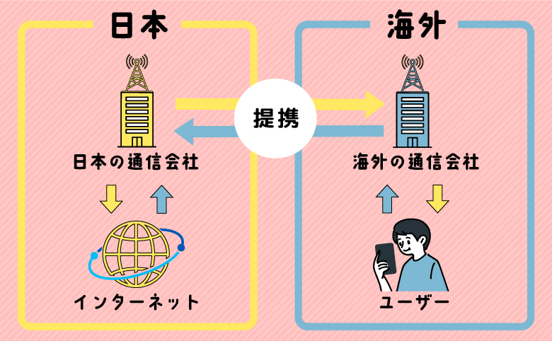 h3_海外ローミングを利用するイメージ