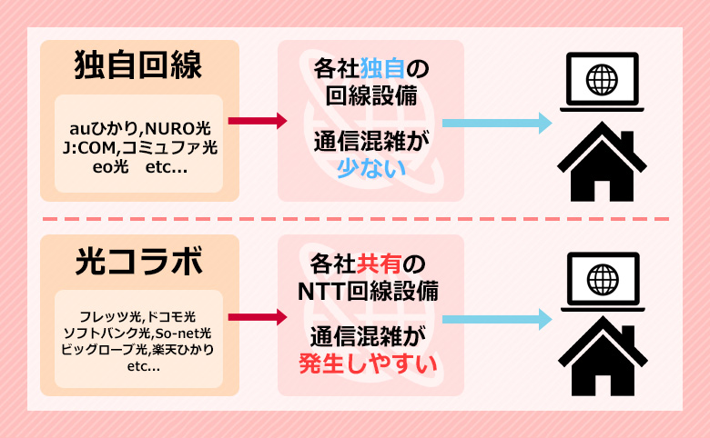 auひかりは独自回線なので速い