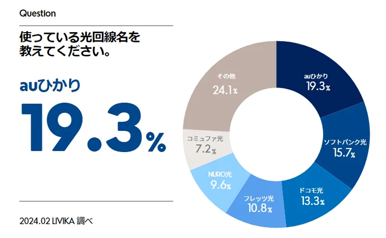 ゲーマーに最も選ばれている光回線はauひかり