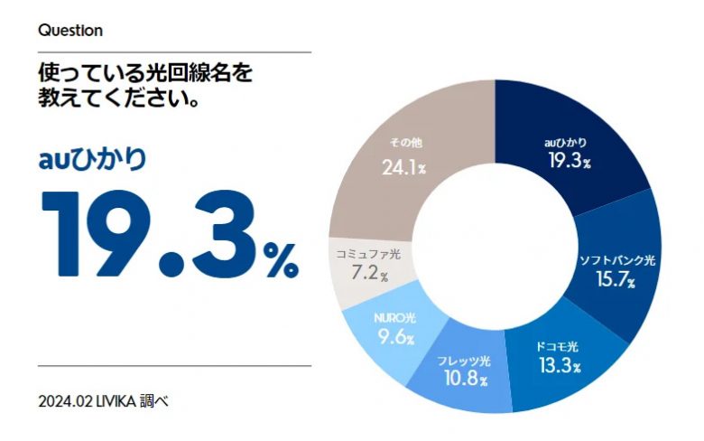 auひかりはオンラインゲーム利用者に最も選ばれている光回線