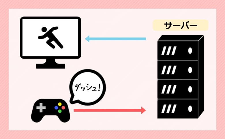 Ping値(レイテンシ)が高くラグが発生しやすい