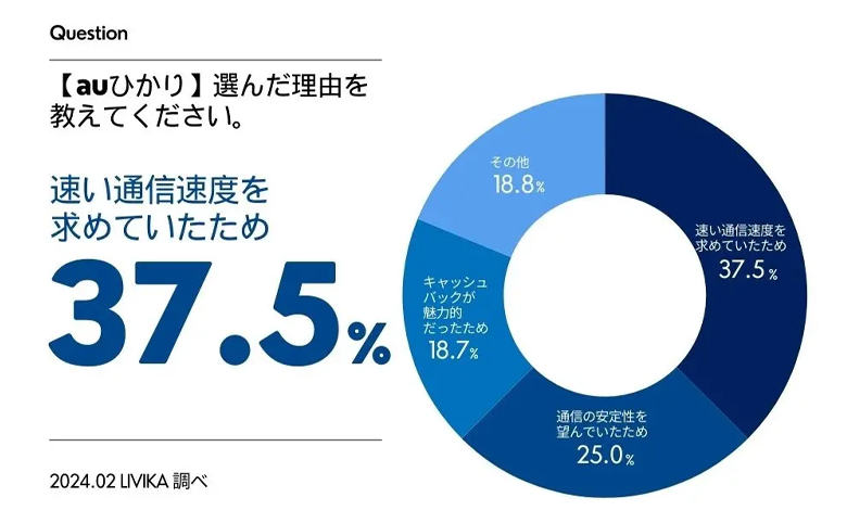 光回線を選んだ理由は通信速度