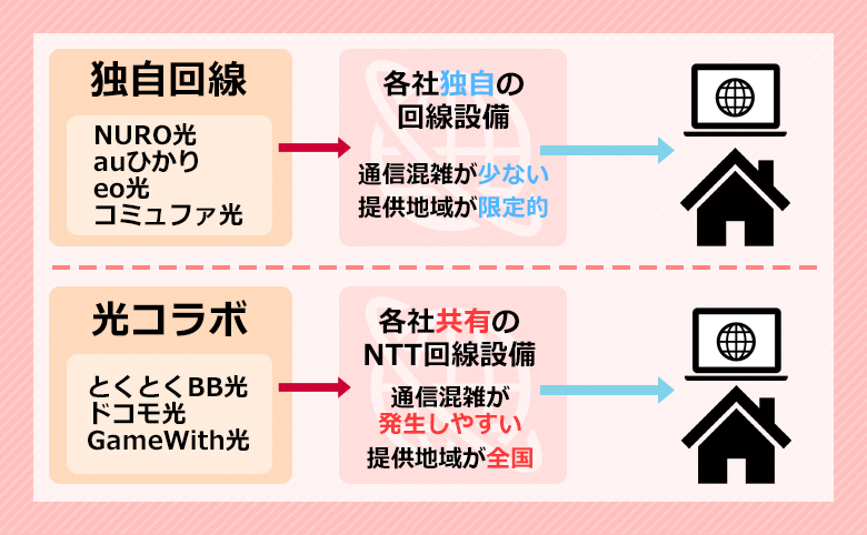 独自回線・光コラボの違い