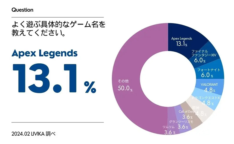 多くのゲーマーがハマっているタイトルは「Apex Legends」