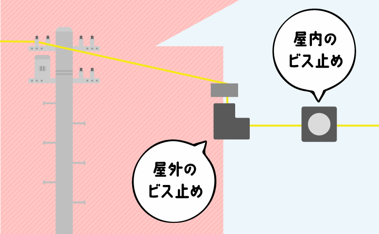 屋内でもビス止めが実施される場合がある