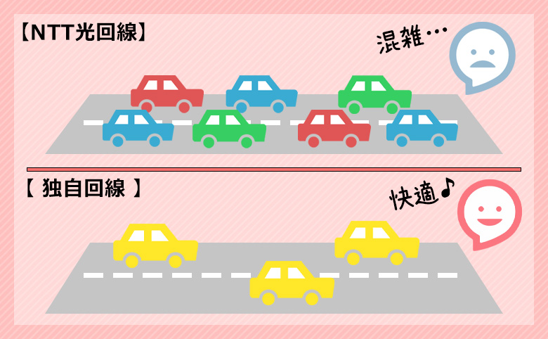 独自回線は回線が混雑しないので快適