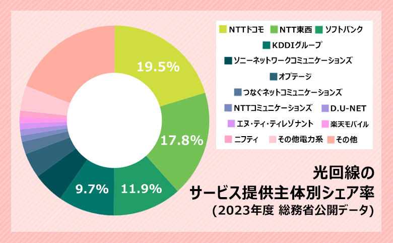 サービス提供主体別シェア率