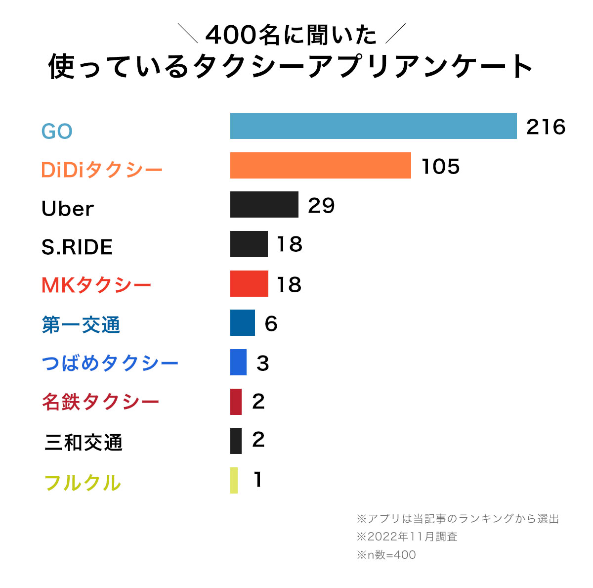Popular taxi app survey