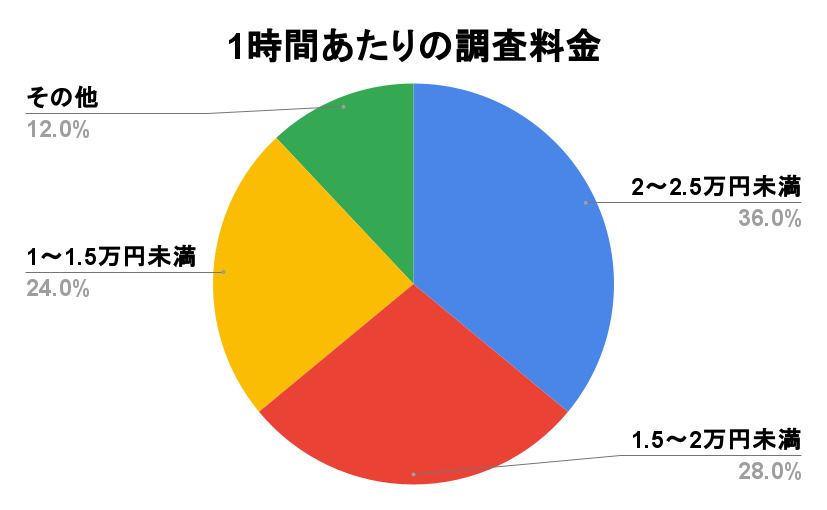 1時間あたりの調査料金