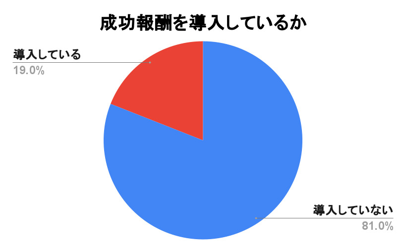 成功報酬を導入しているか