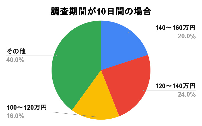 調査期間が10日間の場合