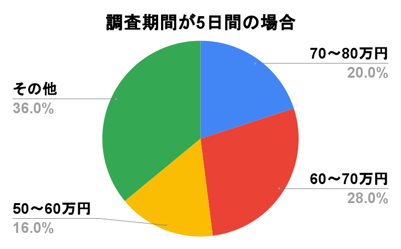 調査期間が5日間の場合