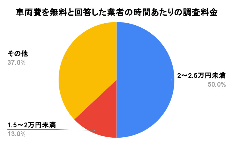 車両費を無料と回答した業者の時間当たりの調査料金