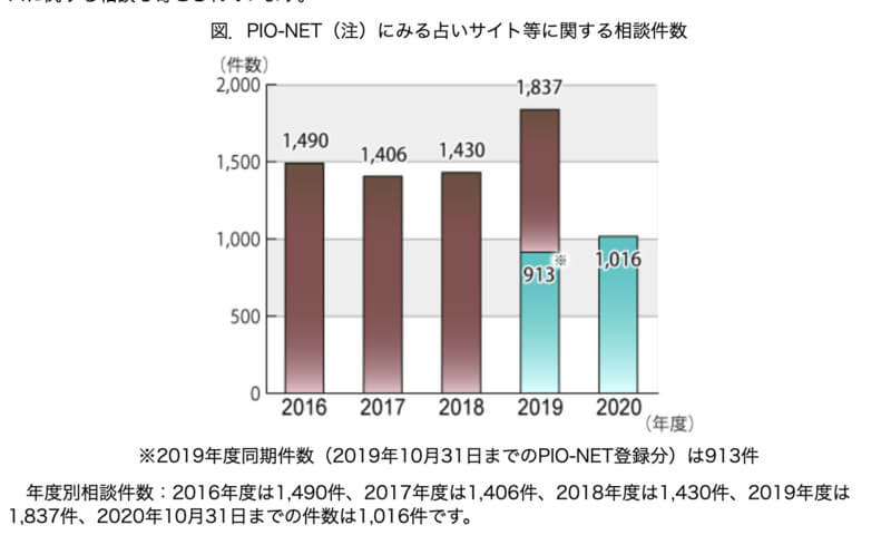 占いサイト等に関する相談件数