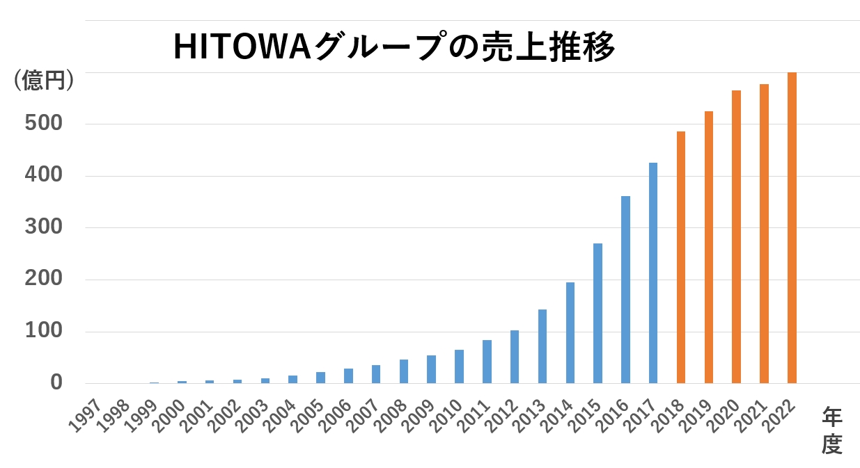 HITOWAグループの売上推移