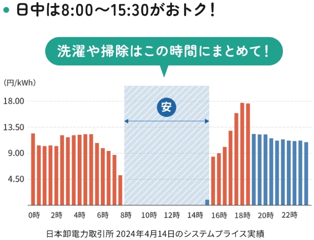 リボンエナジー 1日の電気代の変化グラフ画像