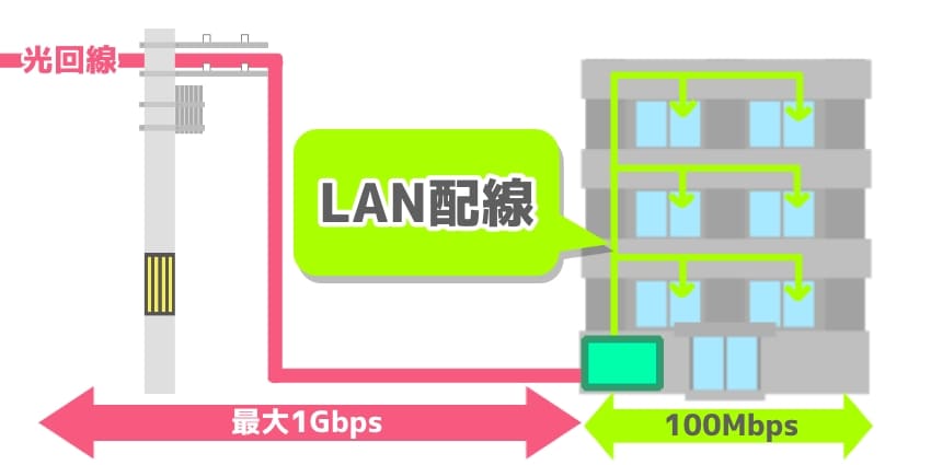 LAN配線方式の図