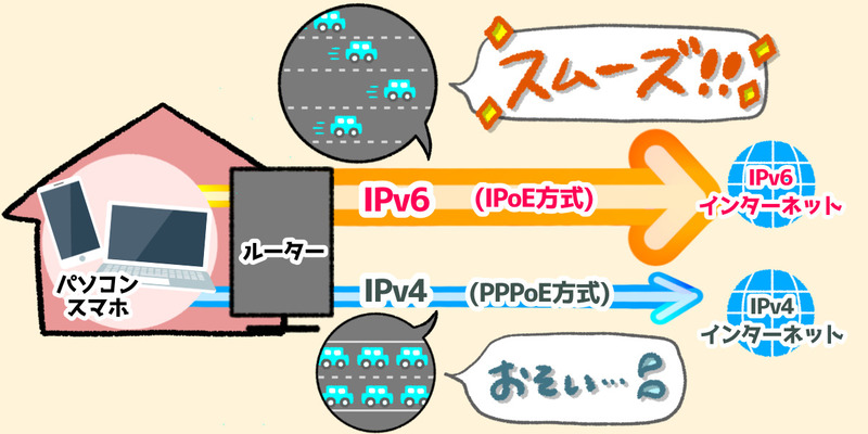 「IPv6・IPoE」と「IPv4とPPPoE」接続すると回線速度が遅くならない