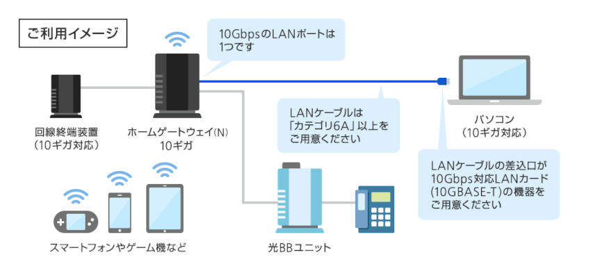 10Gの高速通信をするには、10ギガ通信に対応したLANケーブルとLANカードが必要