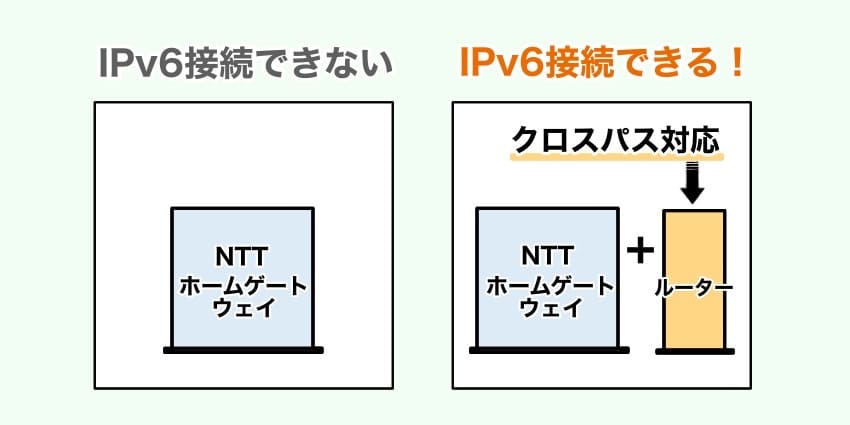 IPv6接続の説明イラスト