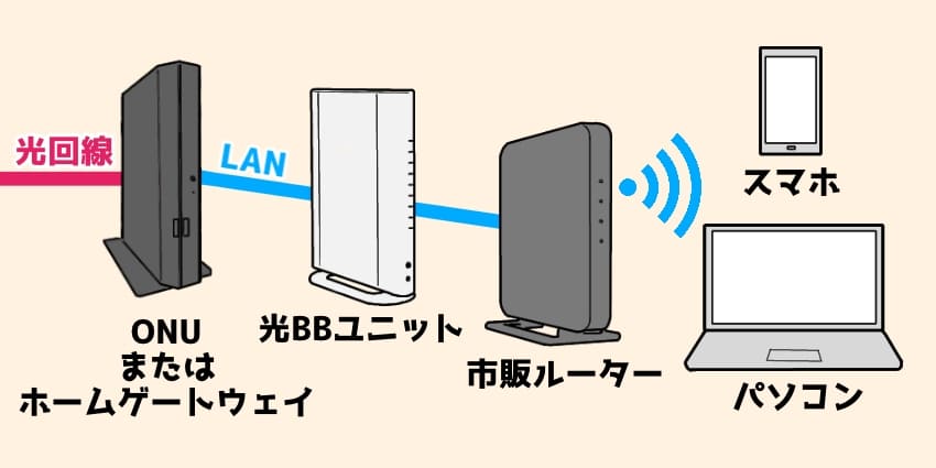 ソフトバンク光の光BBユニットの接続方法(図解)