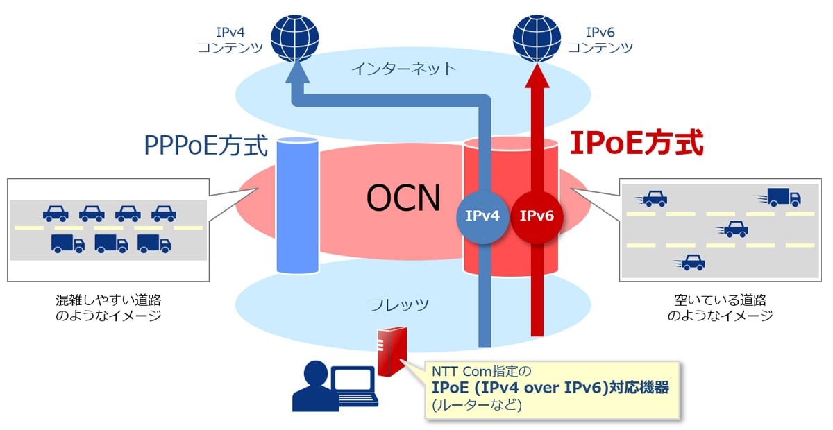 OCN光 IPv4 over IPv6 解説図