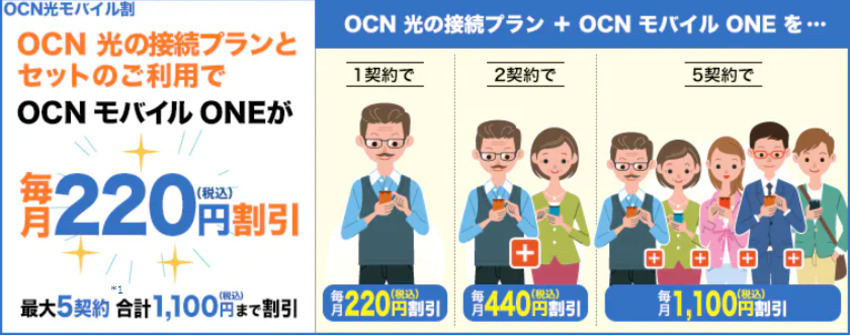 OCN光はOCN光モバイル割でスマホの料金が220円割引できる