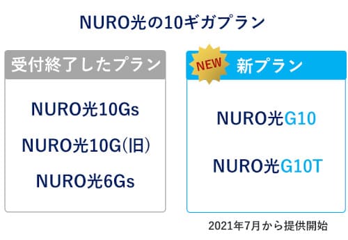NURO光10G・10Gs・6Gsは新規受付終了