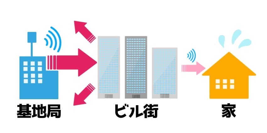 Kurashi-mo Wi-Fiの通信品質は環境によって大きく変わる