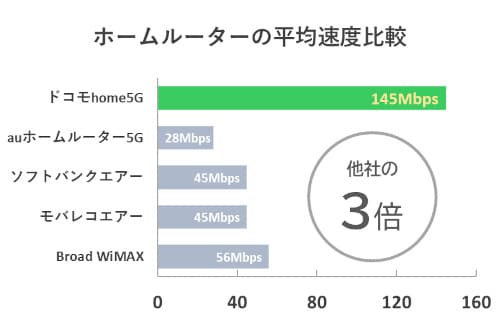 ドコモhome5Gの平均速度は他社の2～3倍