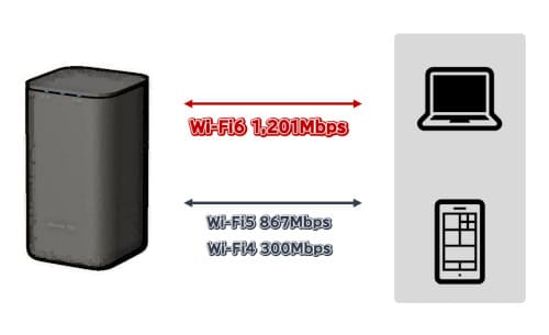 home5GはWI-FI6に対応している