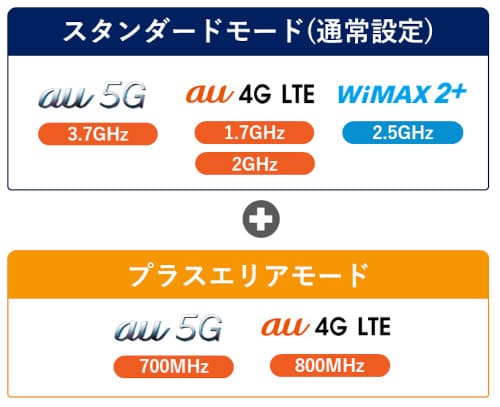 WiMAX5Gの通信に使う電波帯
